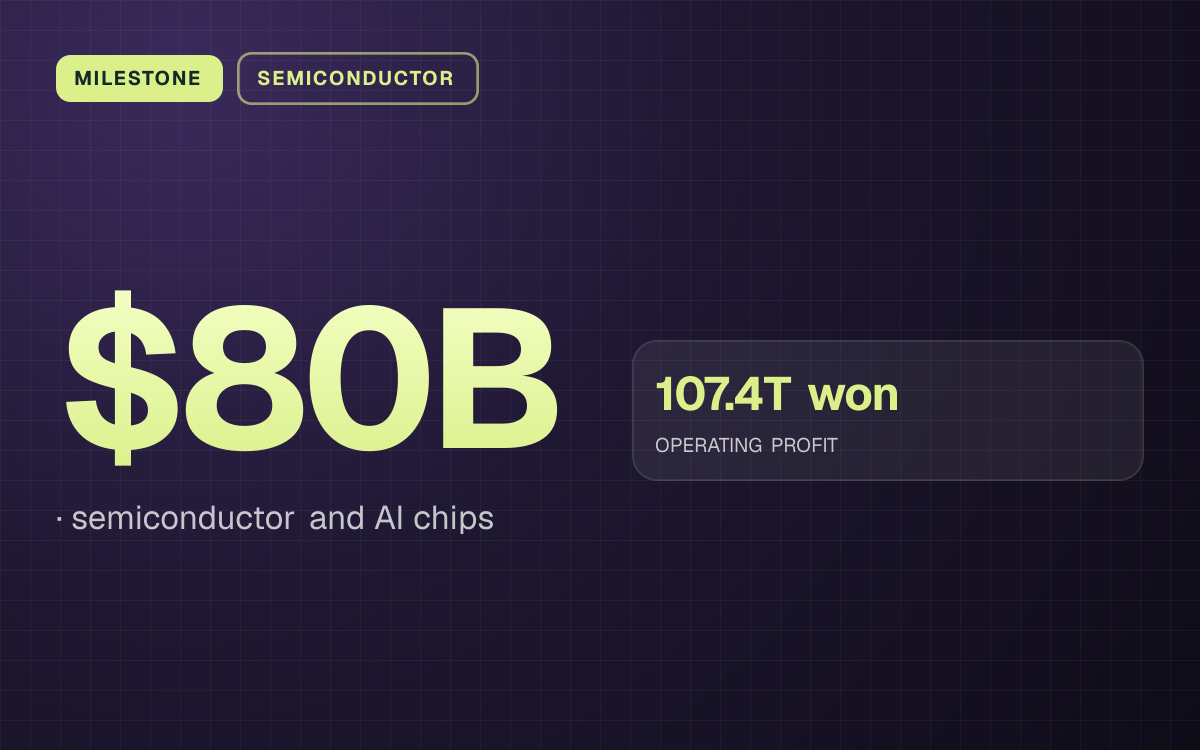 MILESTONE. $80B, semiconductor and AI chips. 107.4T won OPERATING PROFIT.