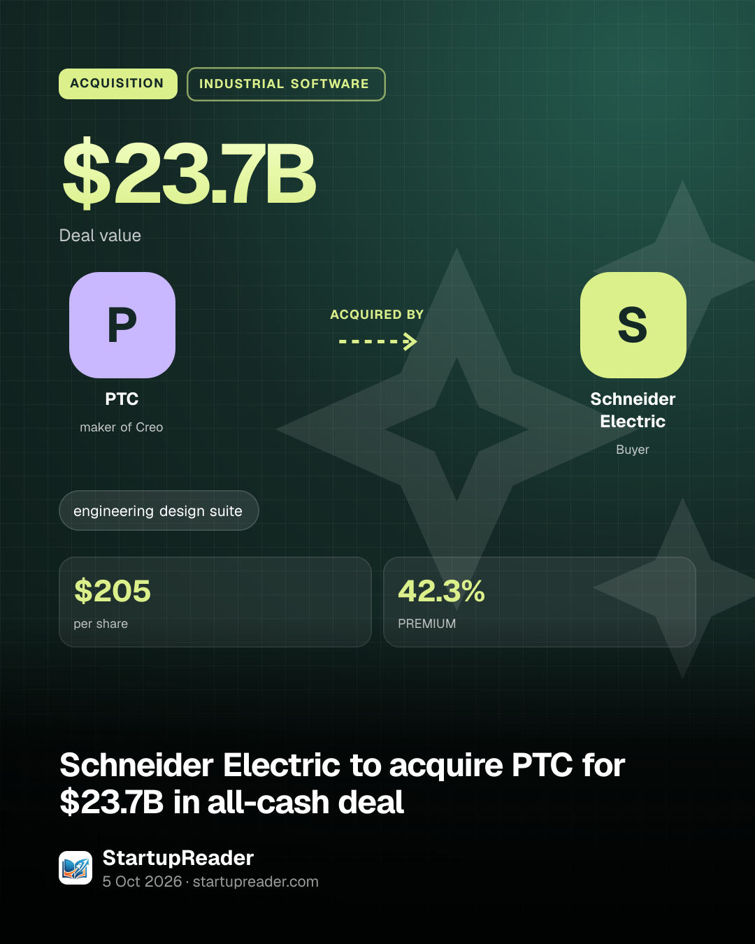 ACQUISITION. $23.7B Deal value. PTC acquired by Schneider Electric. $205 per share, 42.3% PREMIUM.