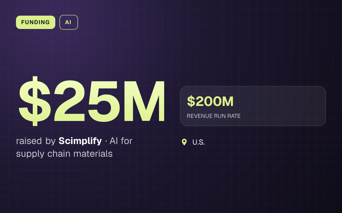 FUNDING. $25M raised by Scimplify, AI for supply chain materials. $200M REVENUE RUN RATE. U.S..