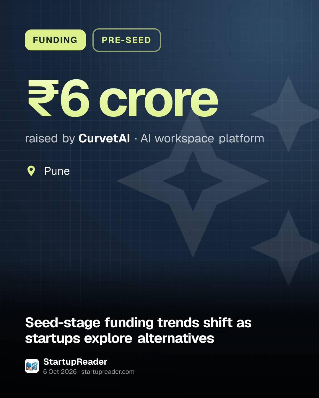 FUNDING. ₹6 crore raised by CurvetAI, AI workspace platform. Pune.