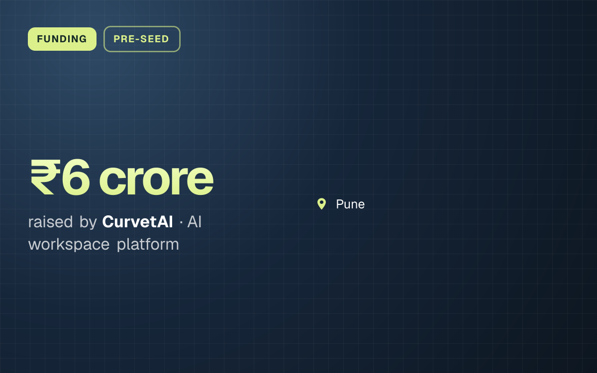 FUNDING. ₹6 crore raised by CurvetAI, AI workspace platform. Pune.