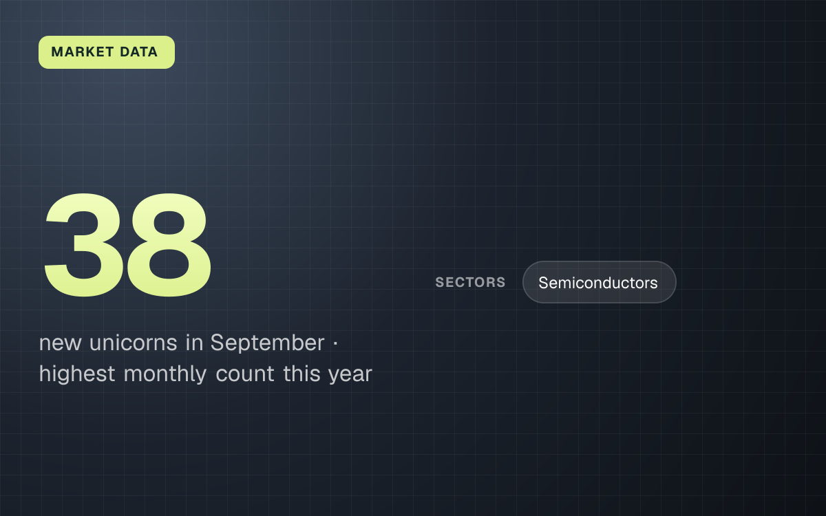 MARKET DATA. 38 new unicorns in September, highest monthly count this year. sectors: Semiconductors.