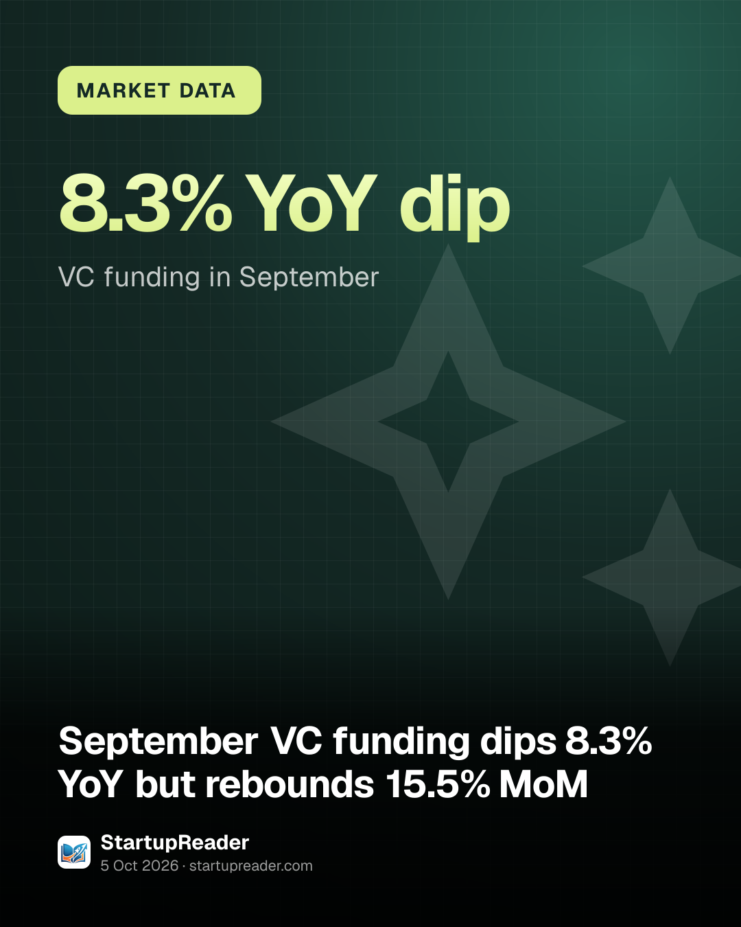 MARKET DATA. 8.3% YoY dip VC funding in September.