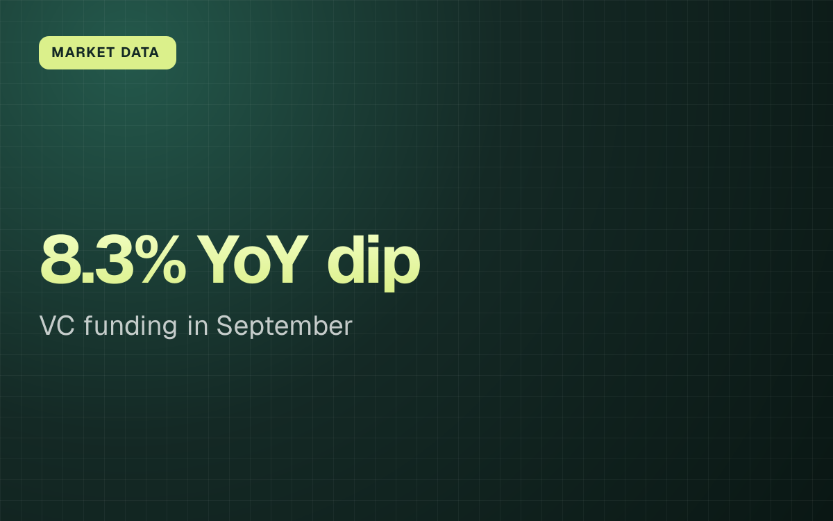MARKET DATA. 8.3% YoY dip VC funding in September.