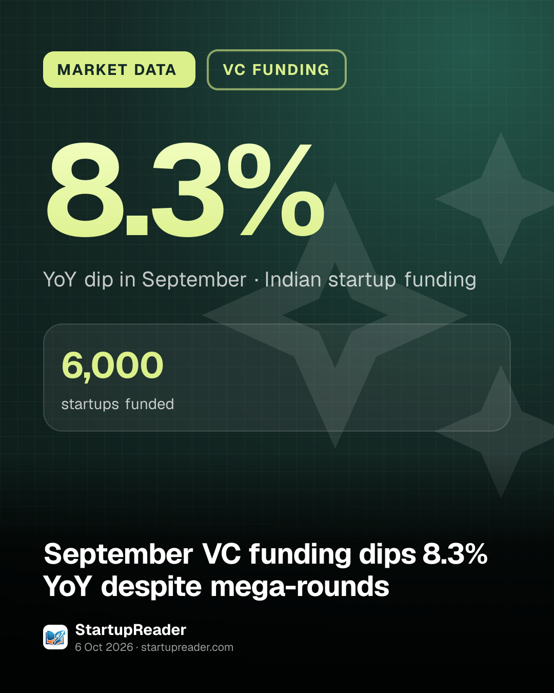 MARKET DATA. 8.3% YoY dip in September, Indian startup funding. 6,000 startups funded.