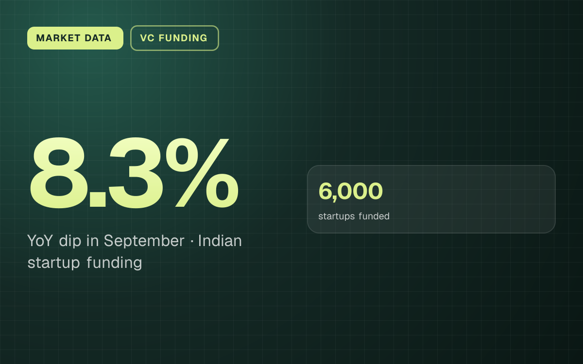 MARKET DATA. 8.3% YoY dip in September, Indian startup funding. 6,000 startups funded.