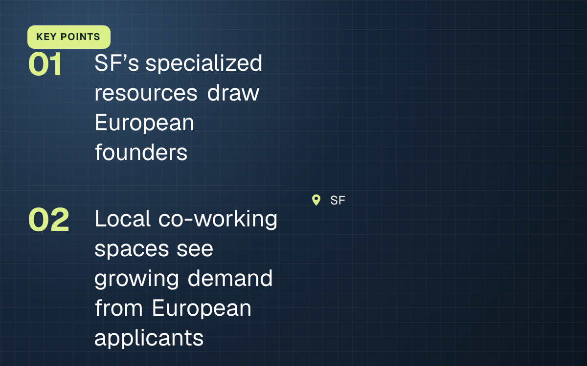 KEY POINTS. SF’s specialized resources draw European founders; Local co-working spaces see growing demand from European applicants. SF.
