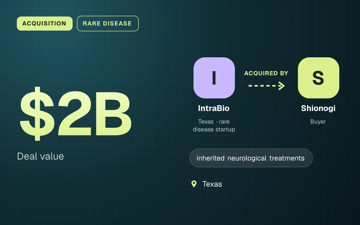 ACQUISITION. $2B Deal value. IntraBio acquired by Shionogi. Texas.