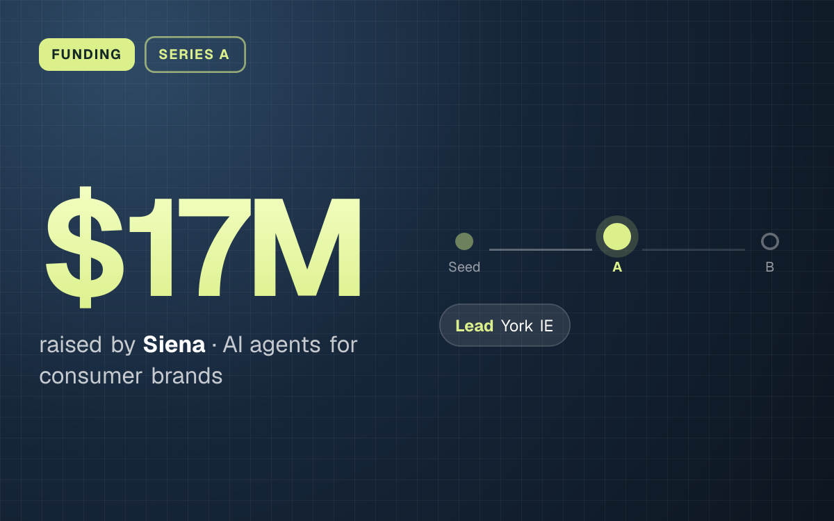 FUNDING. $17M raised by Siena, AI agents for consumer brands. Stage: Series A. led by York IE.