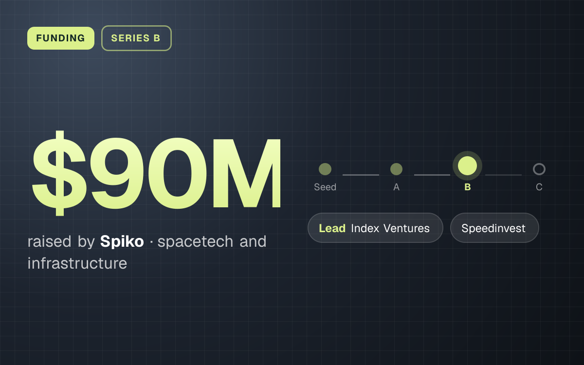 FUNDING. $90M raised by Spiko, spacetech and infrastructure. Stage: Series B. led by Index Ventures, Speedinvest.