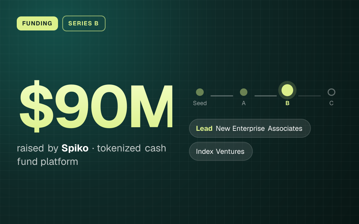 FUNDING. $90M raised by Spiko, tokenized cash fund platform. Stage: Series B. led by New Enterprise Associates, Index Ventures.