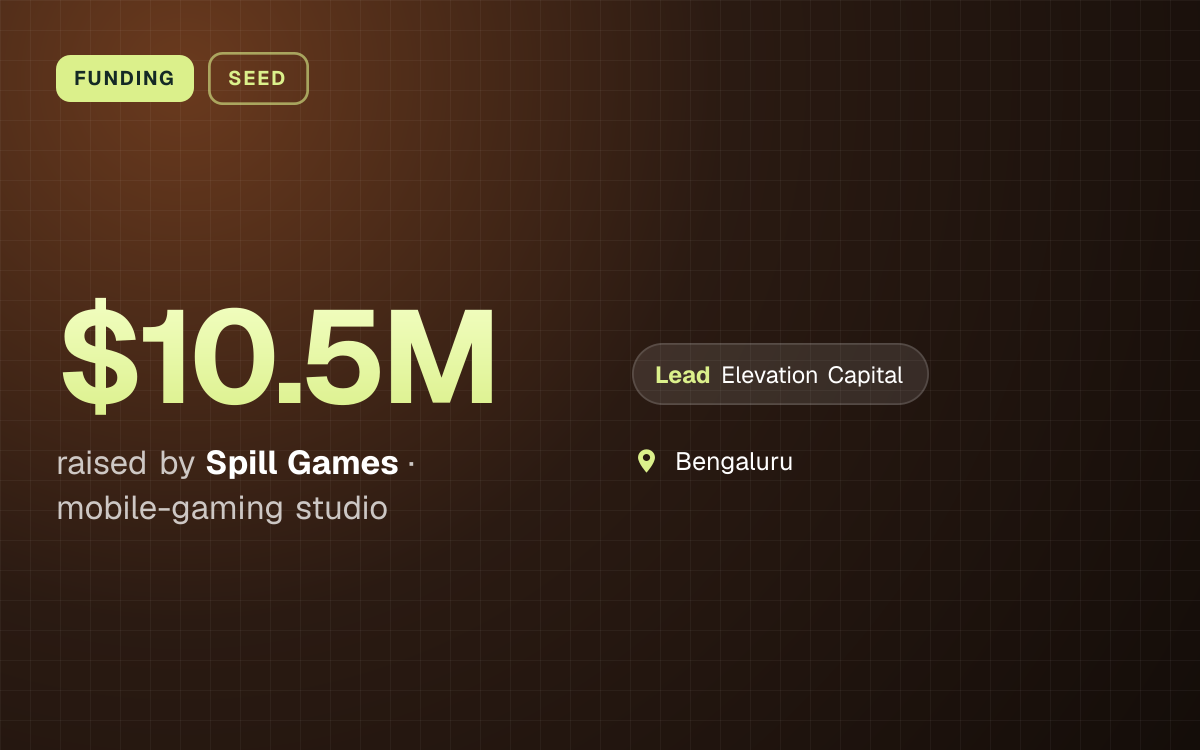 FUNDING. $10.5M raised by Spill Games, mobile-gaming studio. led by Elevation Capital. Bengaluru.