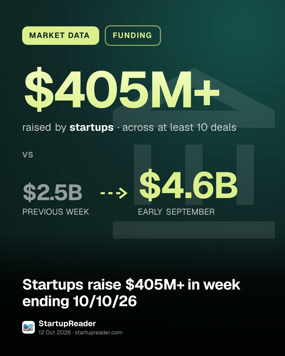 MARKET DATA. $405M+ raised by startups, across at least 10 deals. vs $2.5B (PREVIOUS WEEK) to $4.6B (EARLY SEPTEMBER).