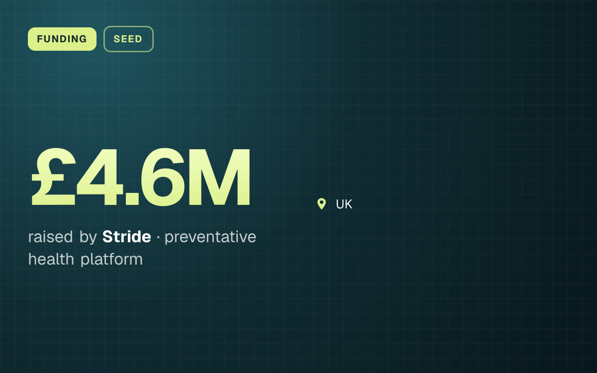 FUNDING. £4.6M raised by Stride, preventative health platform. UK.