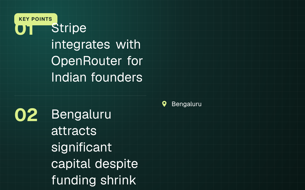 KEY POINTS. Stripe integrates with OpenRouter for Indian founders; Bengaluru attracts significant capital despite funding shrink. Bengaluru.
