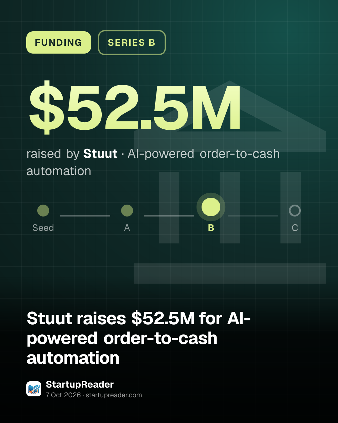 FUNDING. $52.5M raised by Stuut, AI-powered order-to-cash automation. Stage: Series B.