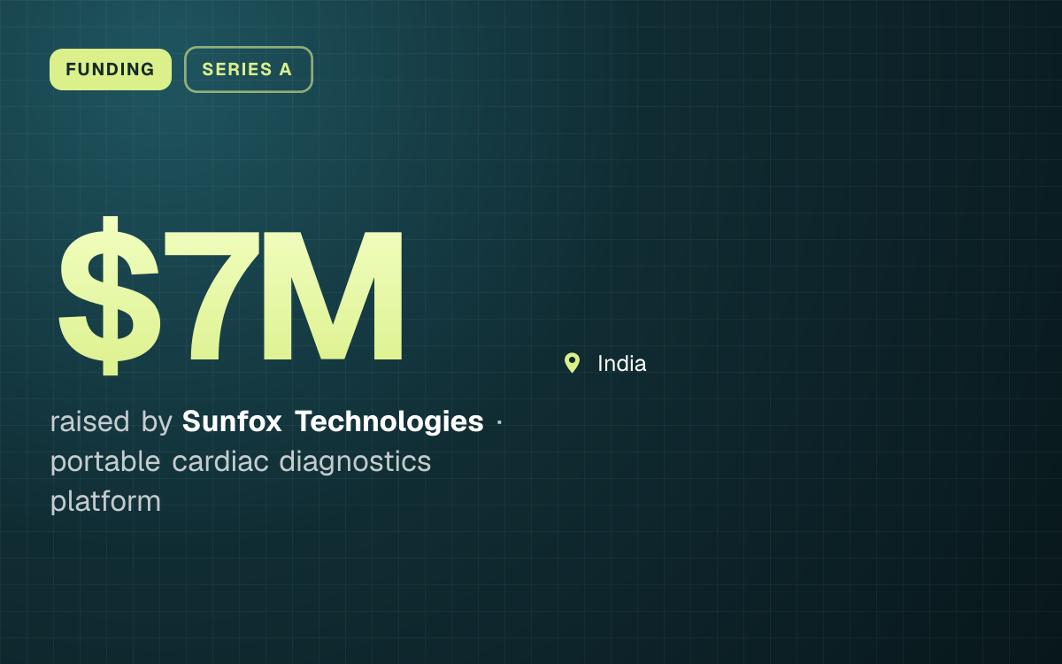 FUNDING. $7M raised by Sunfox Technologies, portable cardiac diagnostics platform. India.