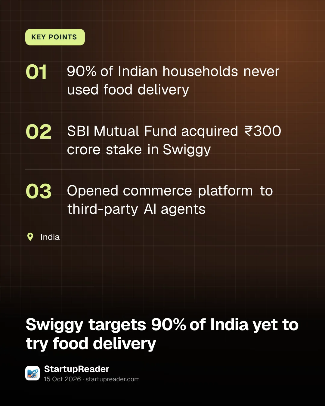 KEY POINTS. 90% of Indian households never used food delivery; SBI Mutual Fund acquired ₹300 crore stake in Swiggy; Opened commerce platform to third-party AI agents. India.