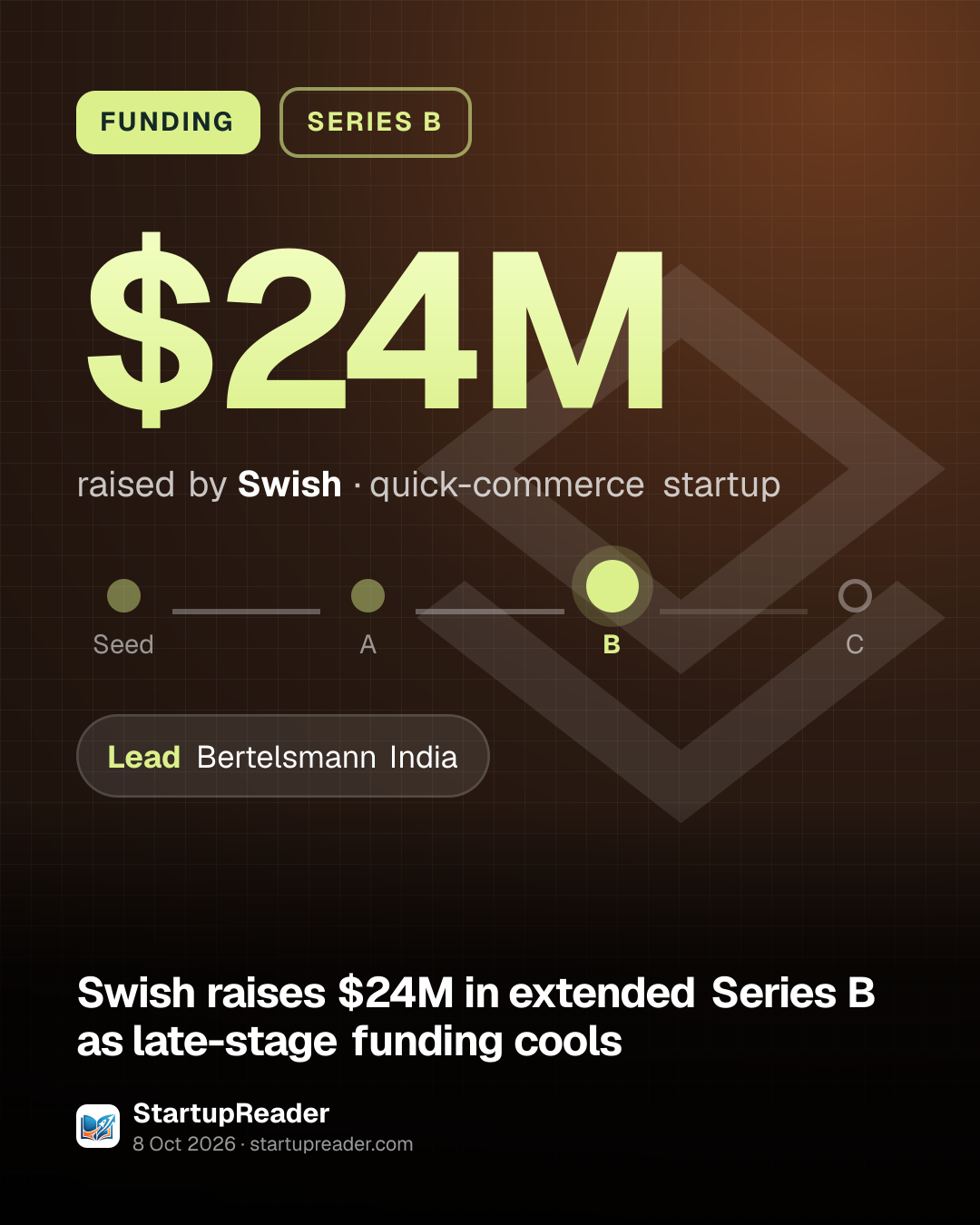 FUNDING. $24M raised by Swish, quick-commerce startup. Stage: Series B. led by Bertelsmann India.
