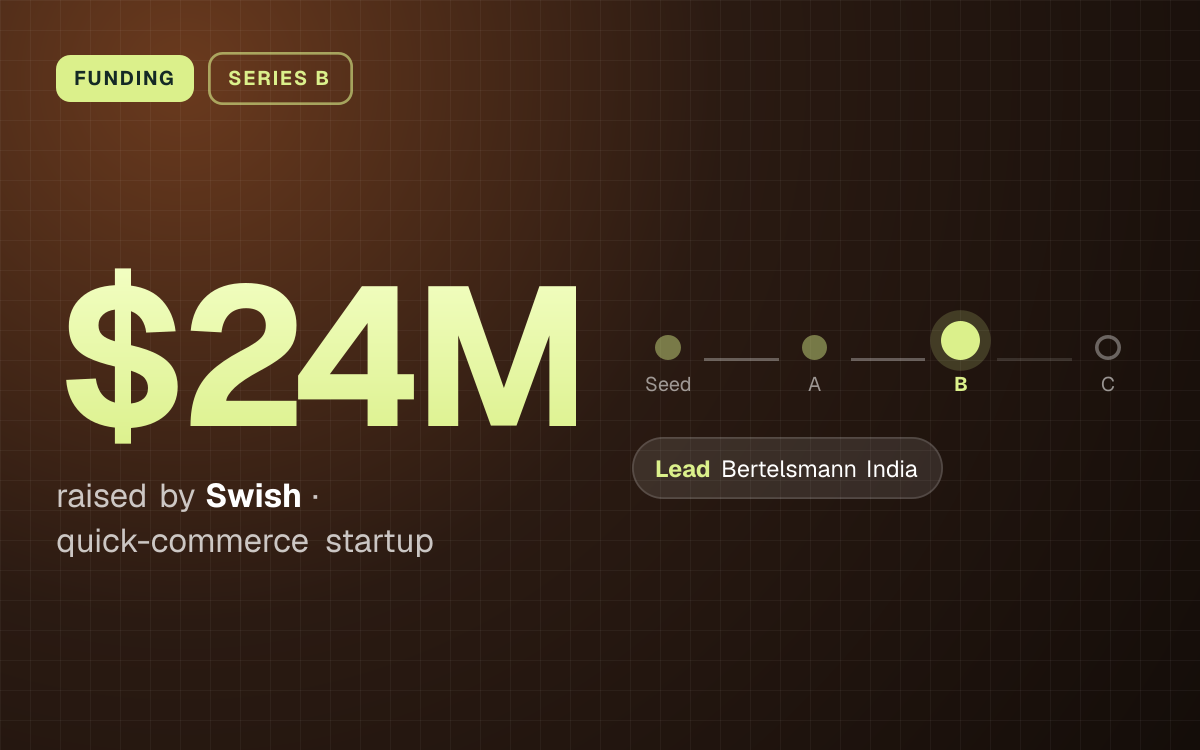FUNDING. $24M raised by Swish, quick-commerce startup. Stage: Series B. led by Bertelsmann India.