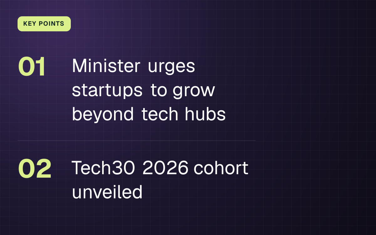 KEY POINTS. Minister urges startups to grow beyond tech hubs; Tech30 2026 cohort unveiled.