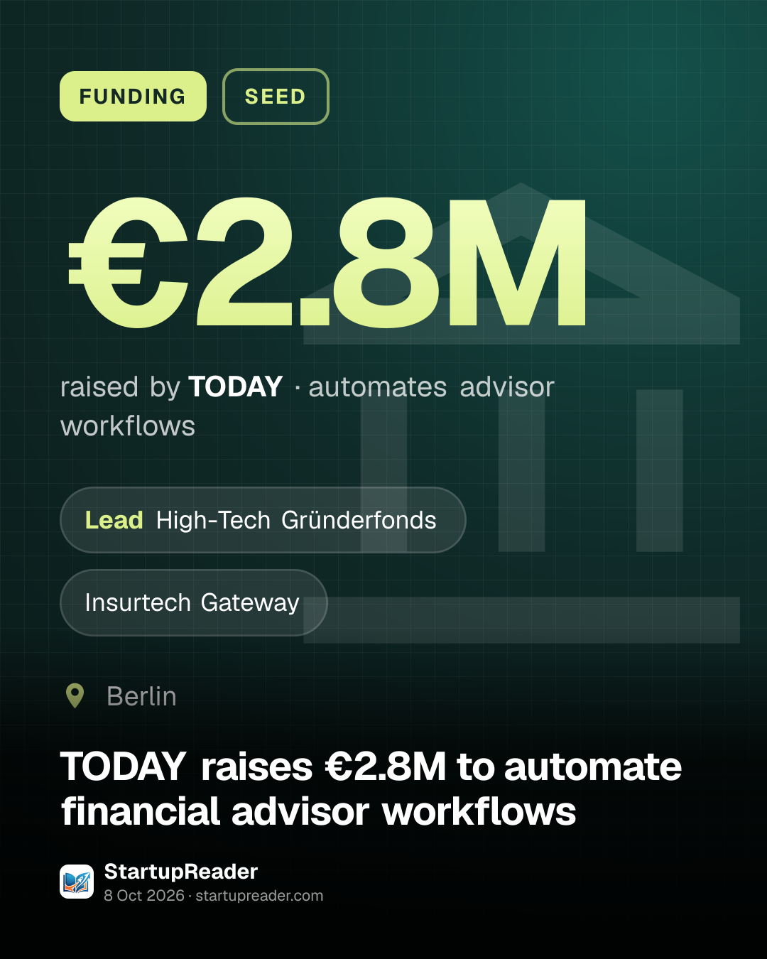 FUNDING. €2.8M raised by TODAY, automates advisor workflows. led by High-Tech Gründerfonds, Insurtech Gateway. Berlin.