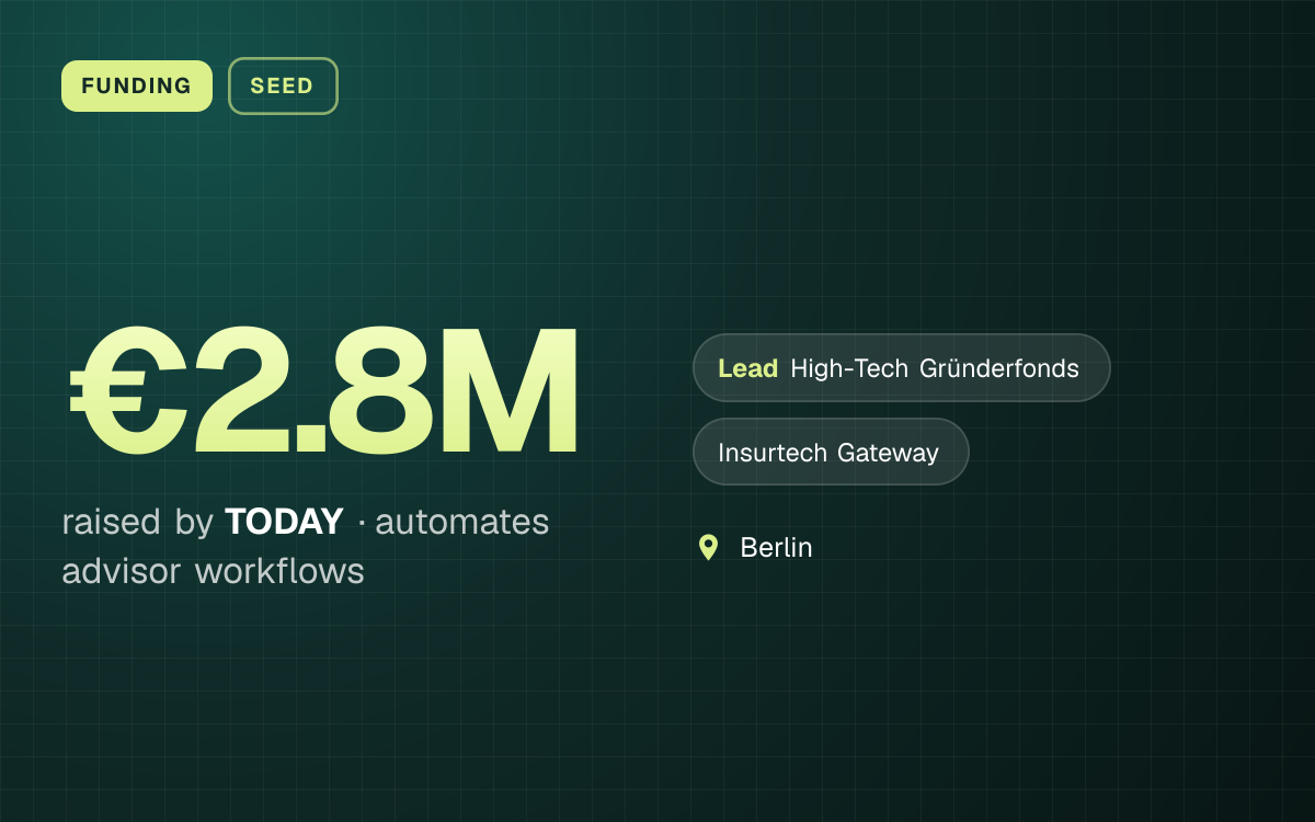 FUNDING. €2.8M raised by TODAY, automates advisor workflows. led by High-Tech Gründerfonds, Insurtech Gateway. Berlin.