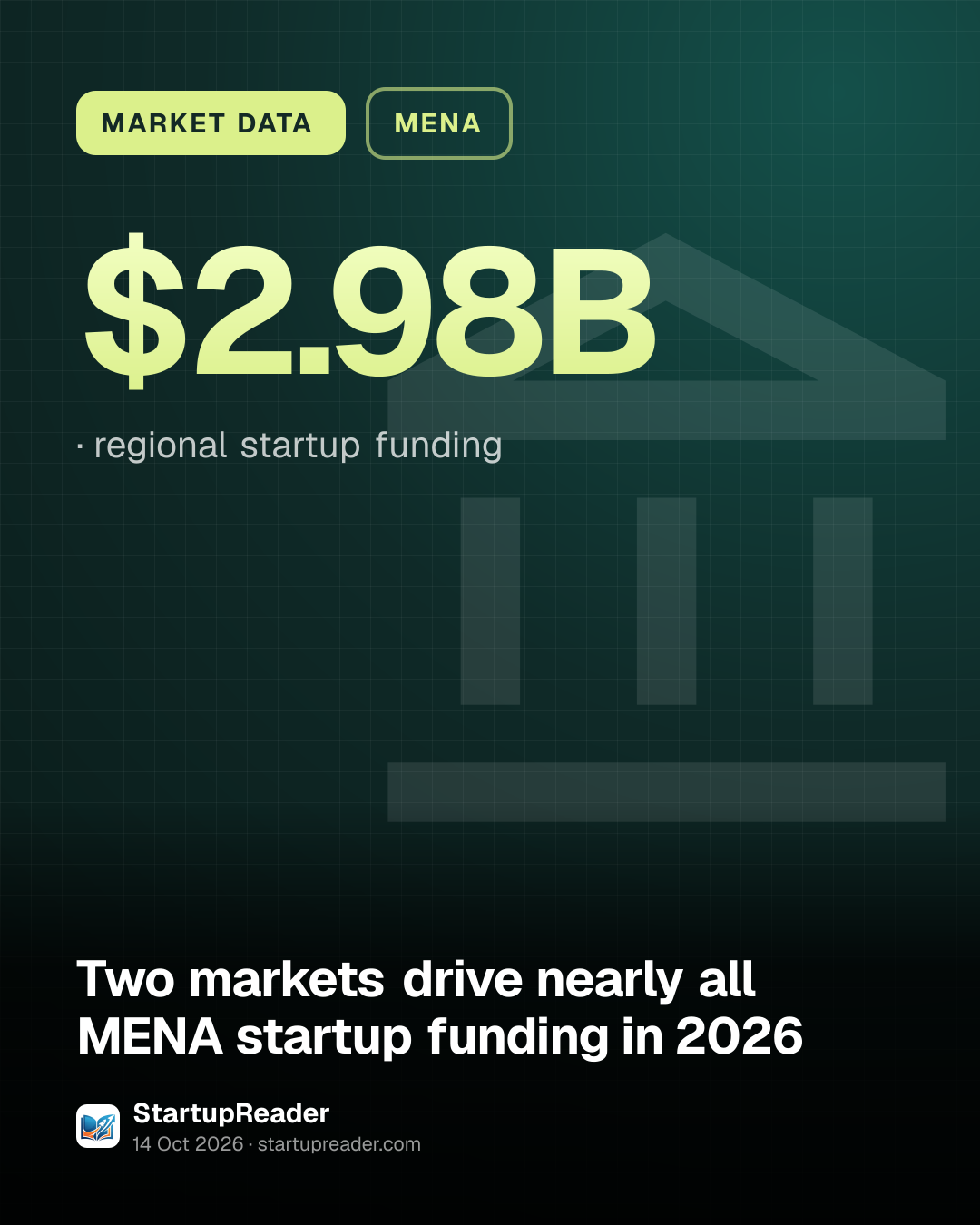 MARKET DATA. $2.98B, regional startup funding.