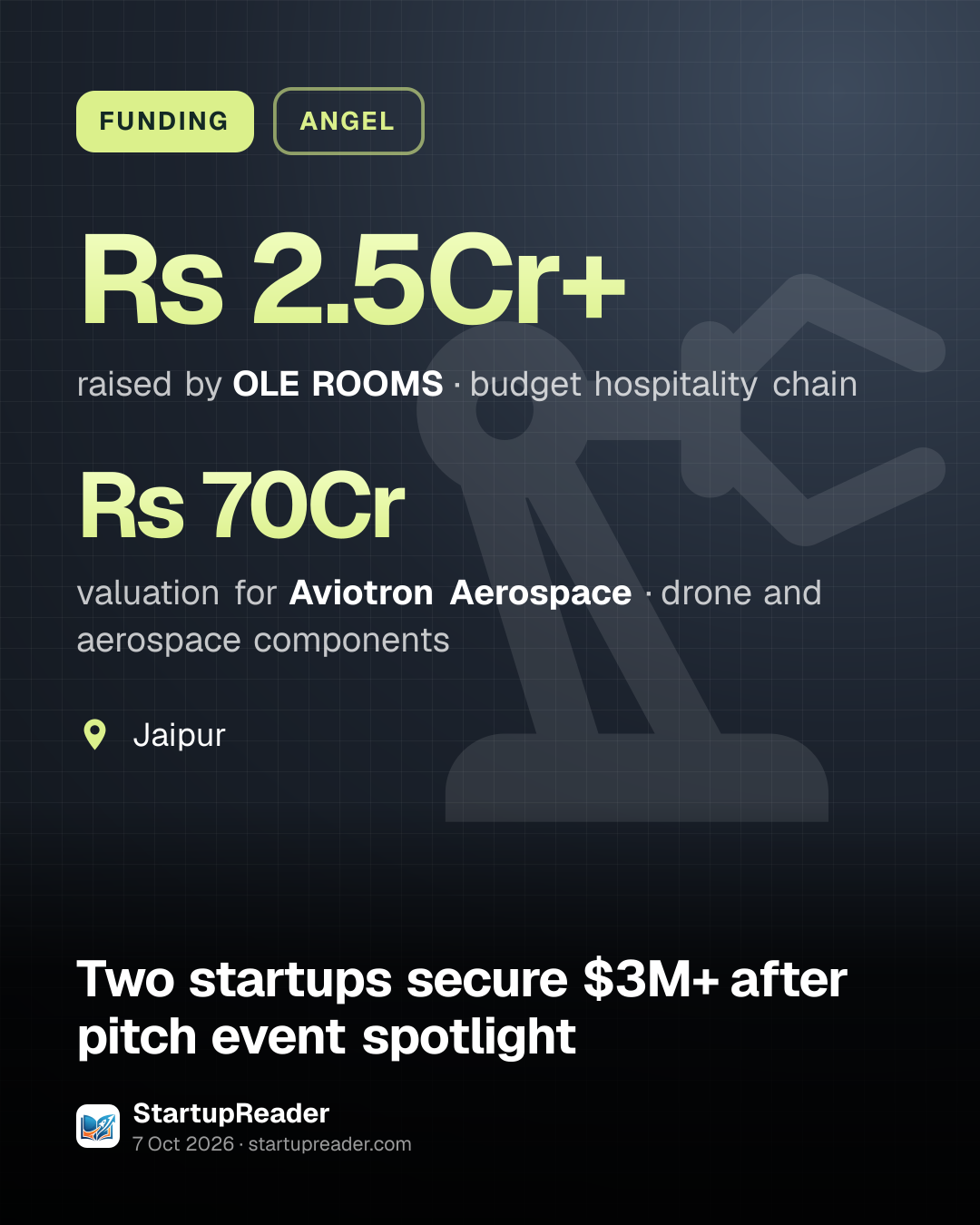 FUNDING. Rs 2.5Cr+ raised by OLE ROOMS, budget hospitality chain. Rs 70Cr valuation for Aviotron Aerospace, drone and aerospace components. Jaipur.
