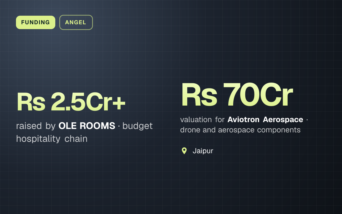 FUNDING. Rs 2.5Cr+ raised by OLE ROOMS, budget hospitality chain. Rs 70Cr valuation for Aviotron Aerospace, drone and aerospace components. Jaipur.