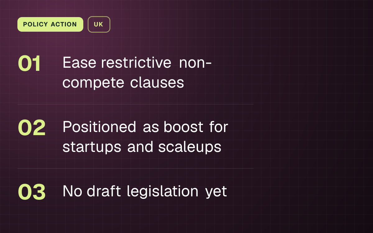 POLICY ACTION. Ease restrictive non-compete clauses; Positioned as boost for startups and scaleups; No draft legislation yet.