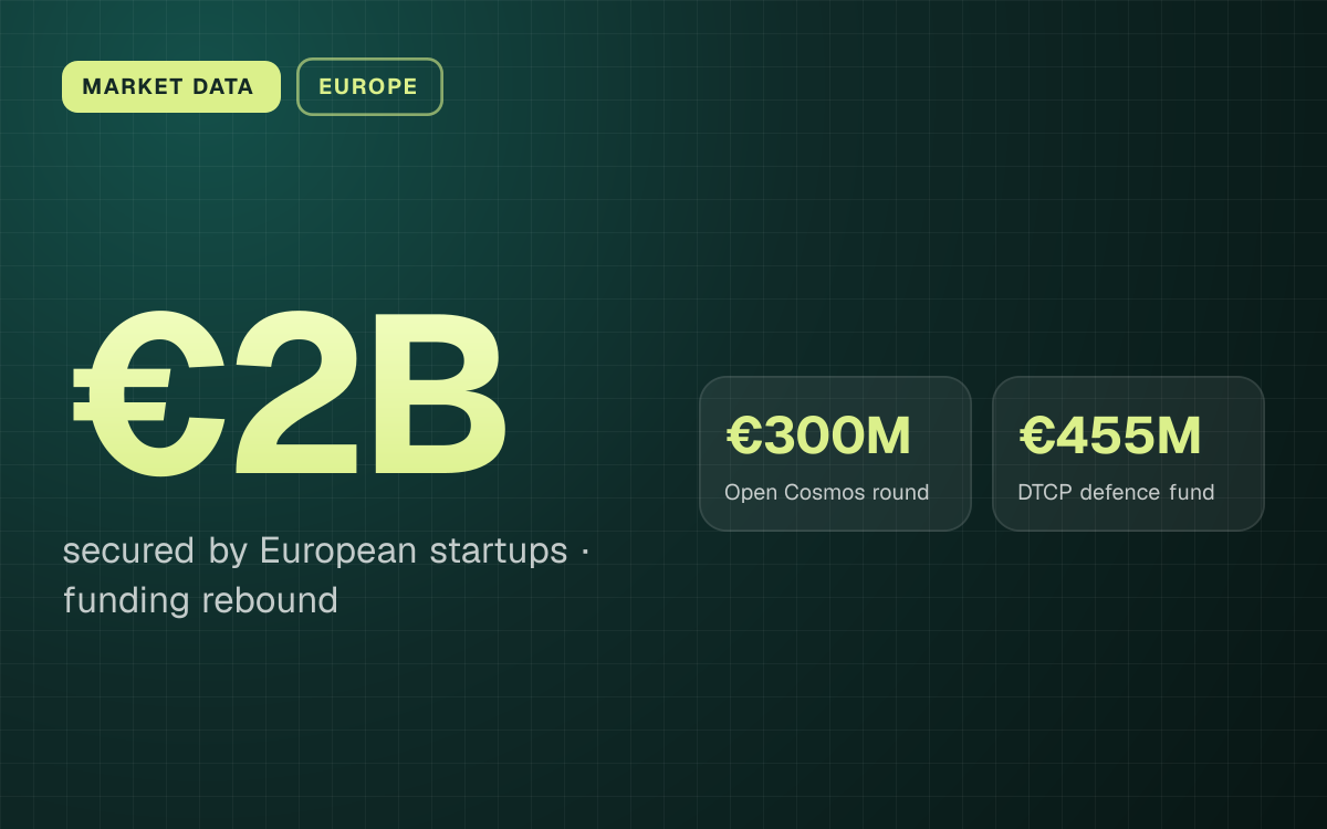 MARKET DATA. €2B secured by European startups, funding rebound. €300M Open Cosmos round, €455M DTCP defence fund.