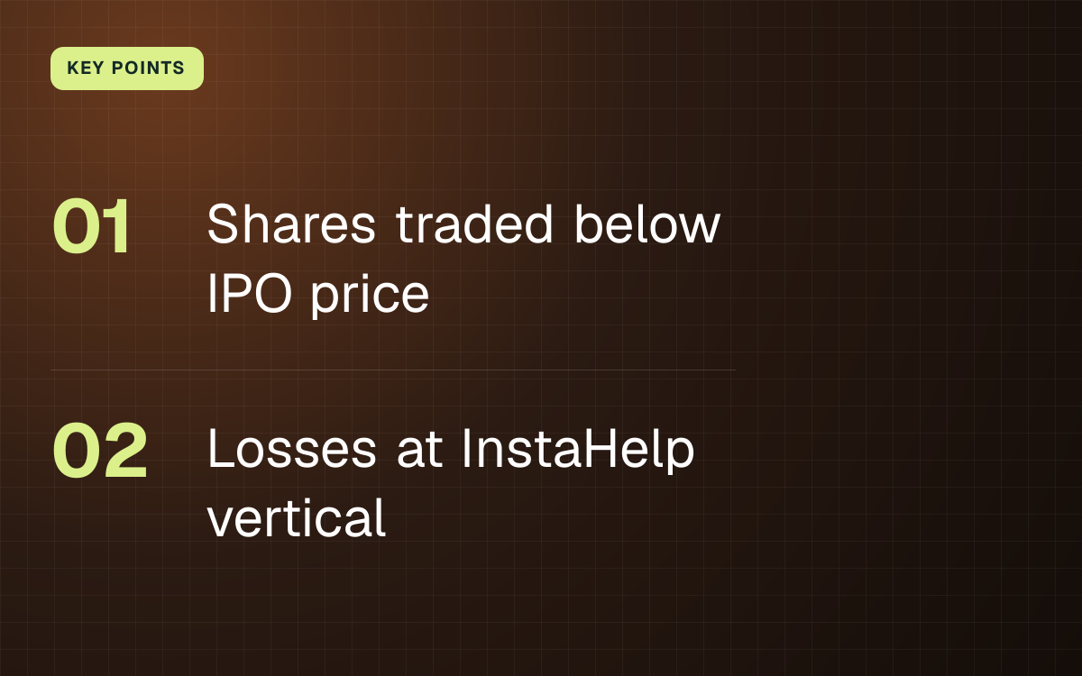 KEY POINTS. Shares traded below IPO price; Losses at InstaHelp vertical.
