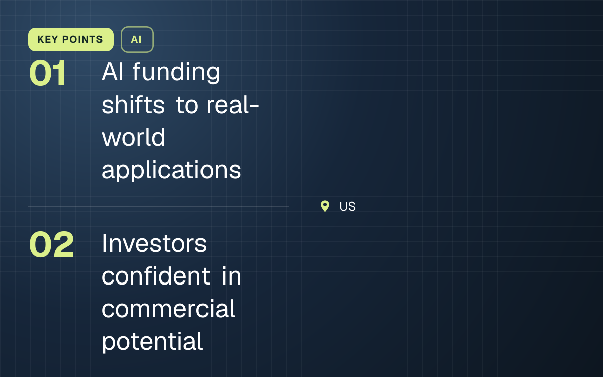 KEY POINTS. AI funding shifts to real-world applications; Investors confident in commercial potential. US.
