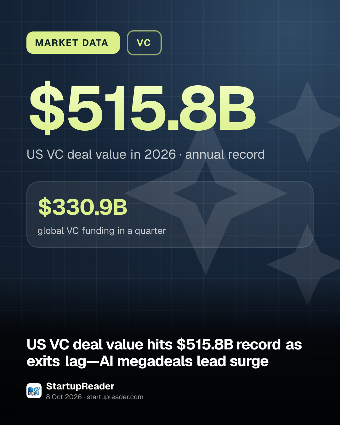 MARKET DATA. $515.8B US VC deal value in 2026, annual record. $330.9B global VC funding in a quarter.
