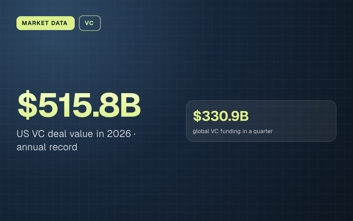 MARKET DATA. $515.8B US VC deal value in 2026, annual record. $330.9B global VC funding in a quarter.