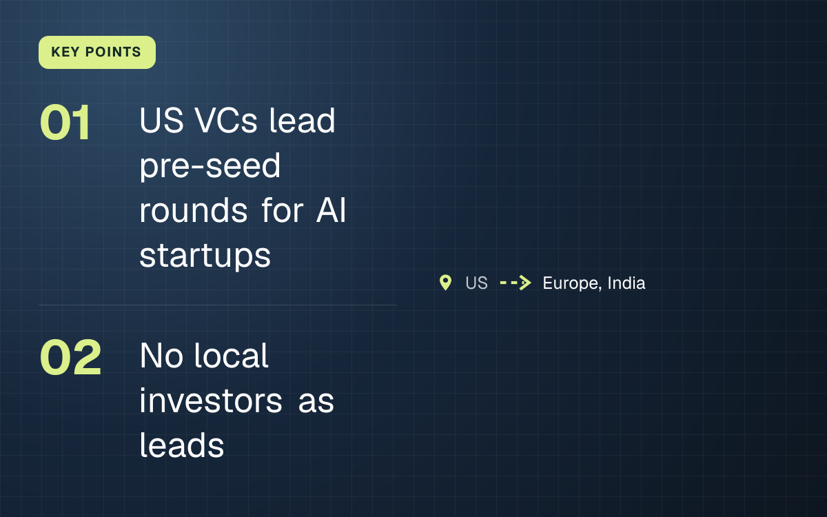 KEY POINTS. US VCs lead pre-seed rounds for AI startups; No local investors as leads. US to Europe, India.