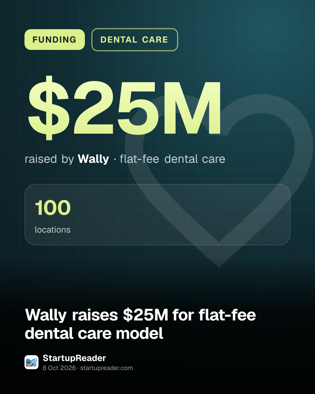 FUNDING. $25M raised by Wally, flat-fee dental care. 100 locations.