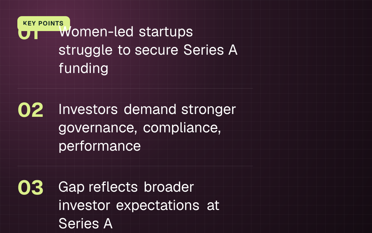 KEY POINTS. Women-led startups struggle to secure Series A funding; Investors demand stronger governance, compliance, performance; Gap reflects broader investor expectations at Series A.