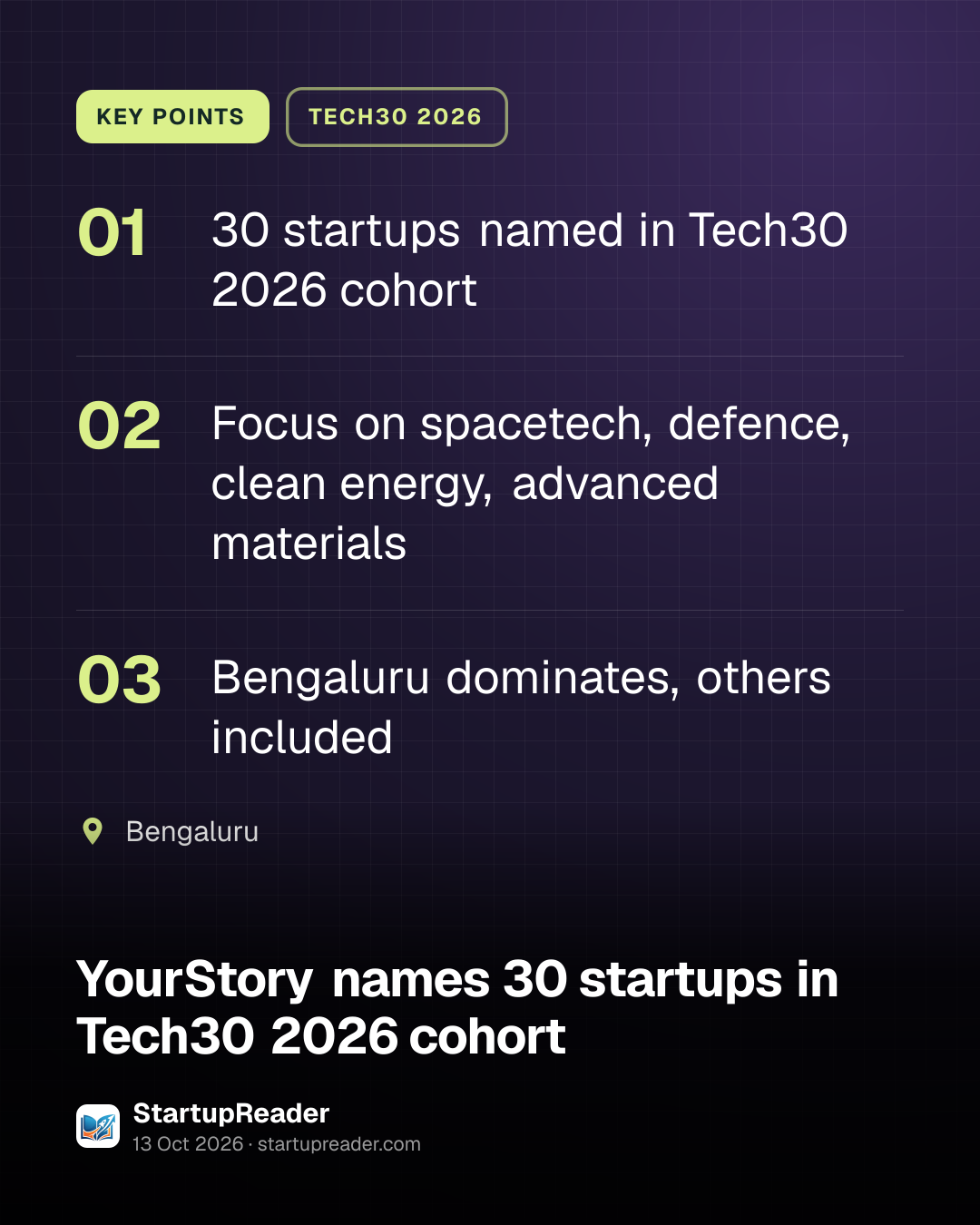KEY POINTS. 30 startups named in Tech30 2026 cohort; Focus on spacetech, defence, clean energy, advanced materials; Bengaluru dominates, others included. Bengaluru.
