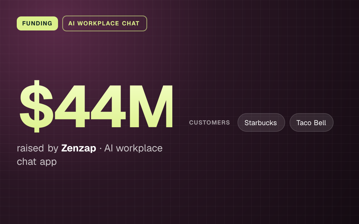 FUNDING. $44M raised by Zenzap, AI workplace chat app. customers: Starbucks, Taco Bell.