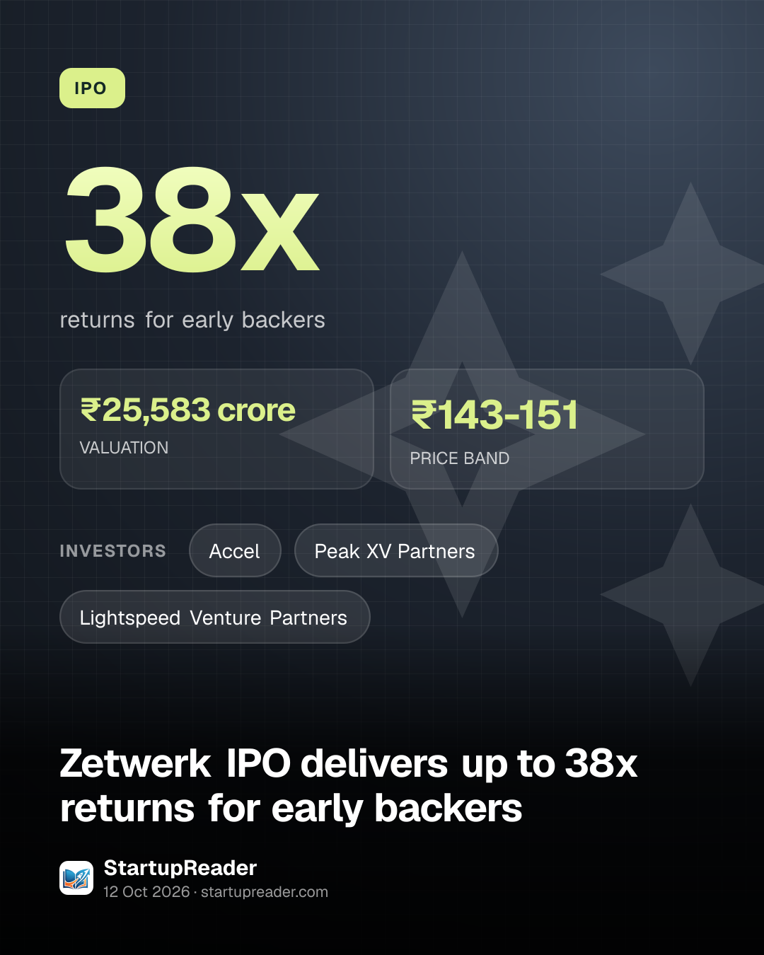 IPO. 38x returns for early backers. ₹25,583 crore VALUATION, ₹143-151 PRICE BAND. investors: Accel, Peak XV Partners, Lightspeed Venture Partners.