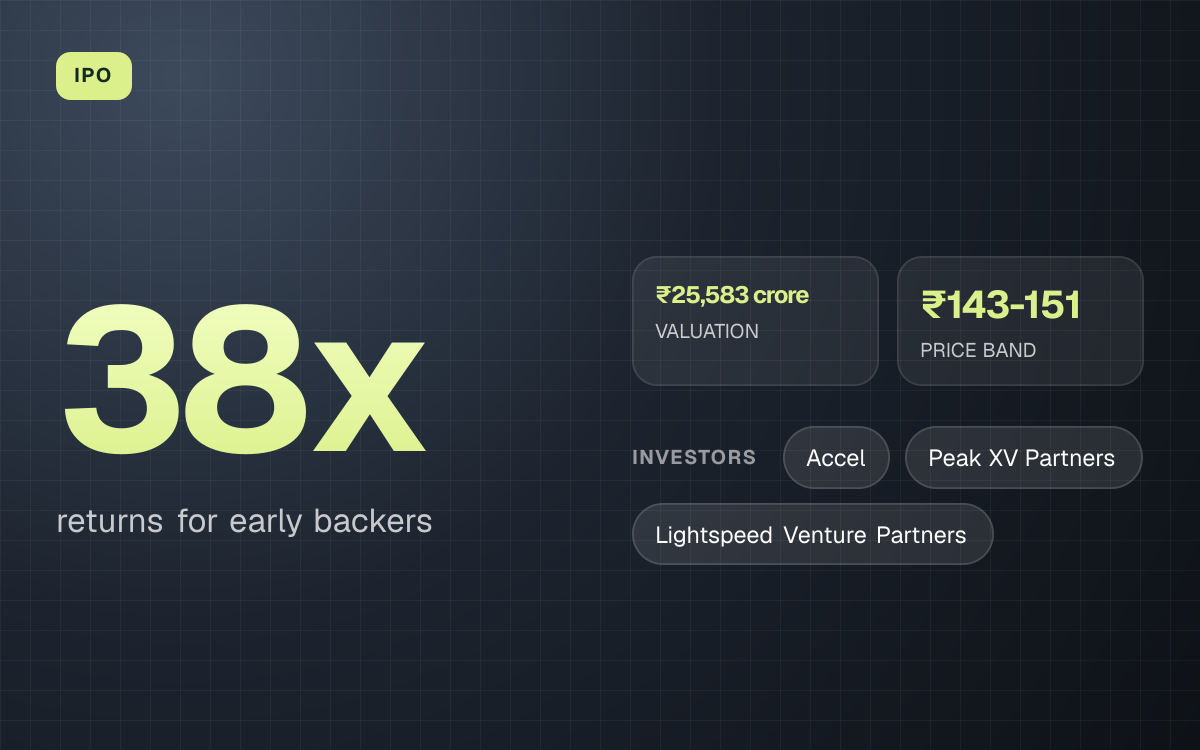 IPO. 38x returns for early backers. ₹25,583 crore VALUATION, ₹143-151 PRICE BAND. investors: Accel, Peak XV Partners, Lightspeed Venture Partners.